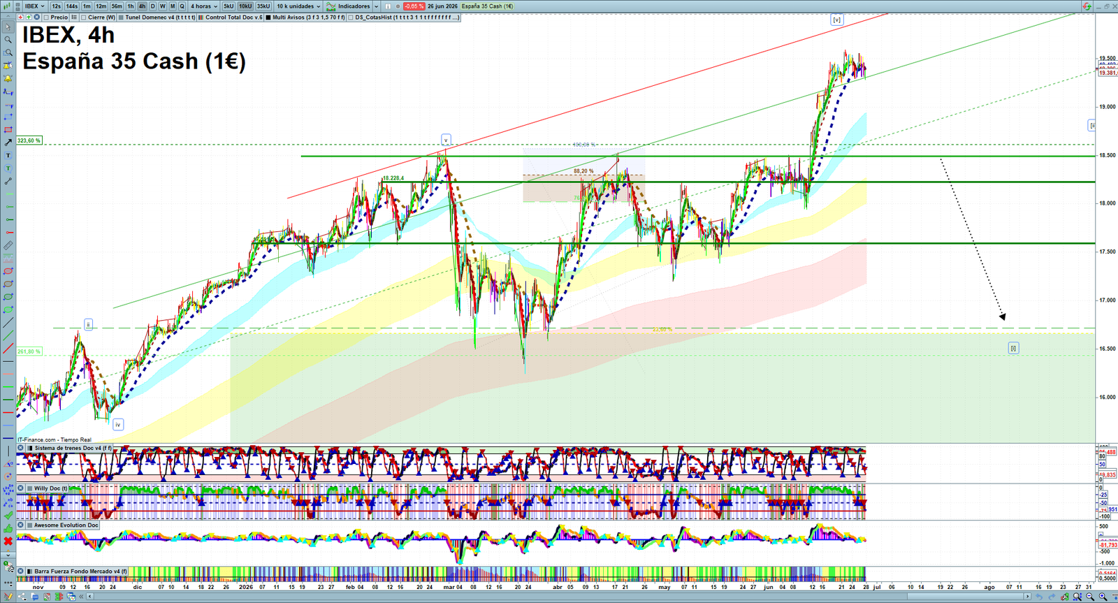 IBEX H4 technical analysis chart showing short-term market structure and intraday price action